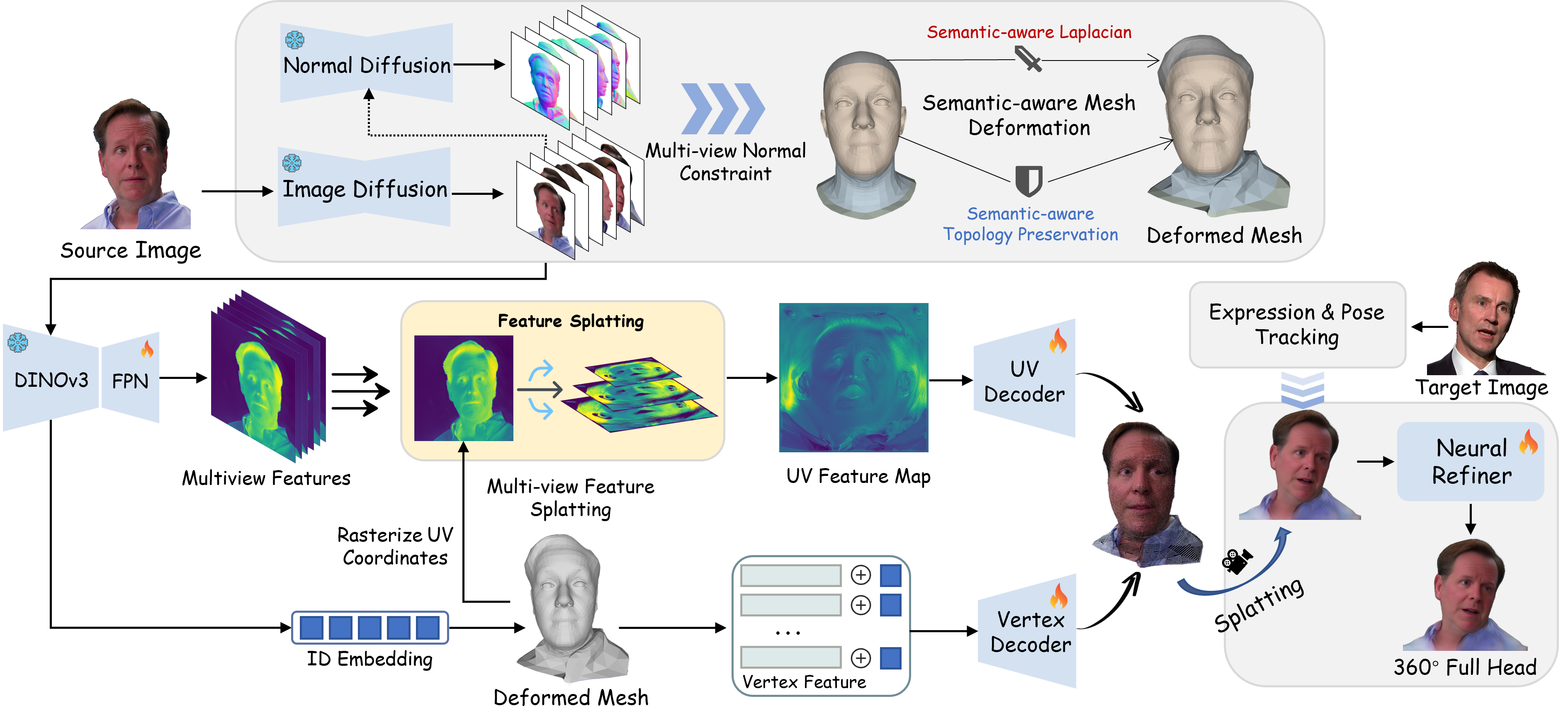 OMEGA-Avatar Pipeline Architecture